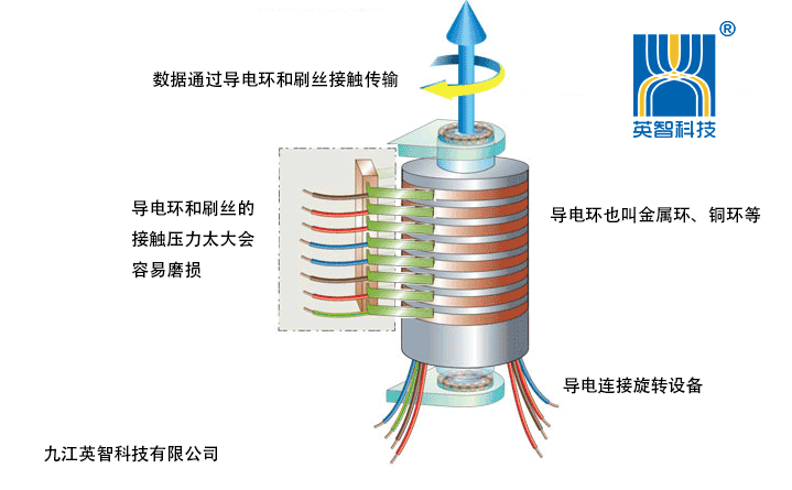 導(dǎo)電滑環(huán)工作原理動(dòng)圖.gif